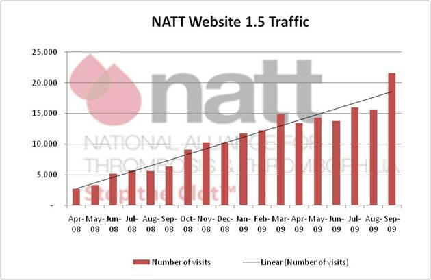 NATT Web Traffic