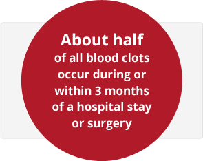 about-half-fact-rev About half of all blood clots occur during or within 3 months of a hospital stay or surgery