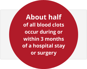 About half of all blood clots occur during or within 3 months of a hospital stay or surgery