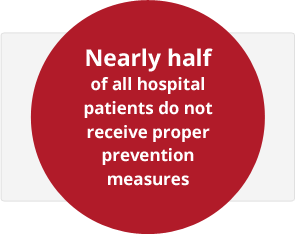 Nearly half of all hospital patients do not receive proper prevention measures