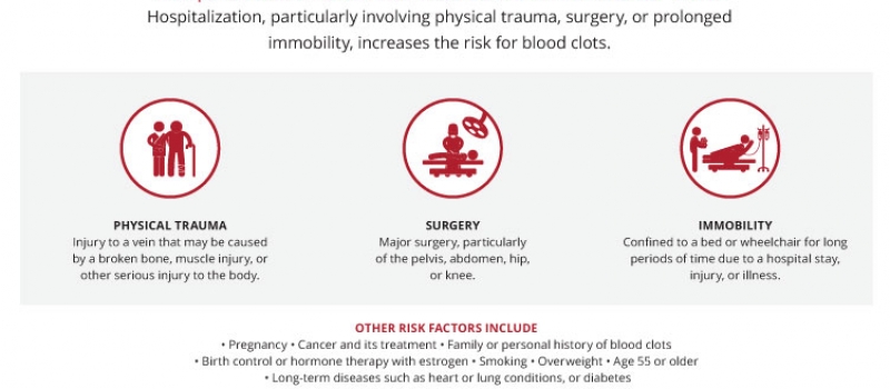 Hospitalization Risks