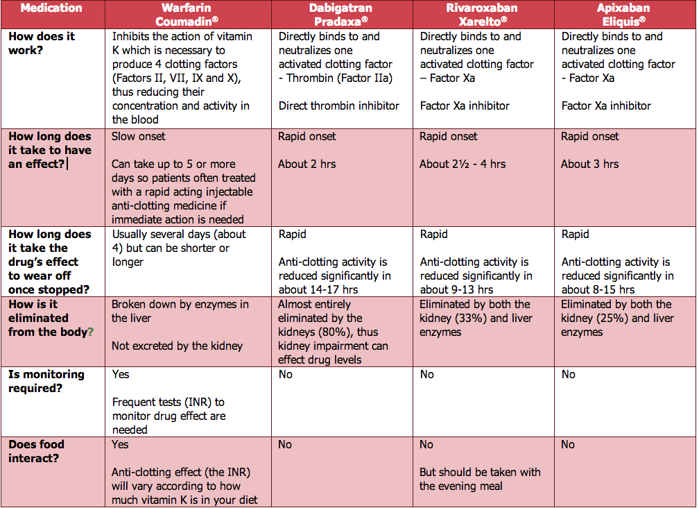 New Anticoagulants Comparison Chart