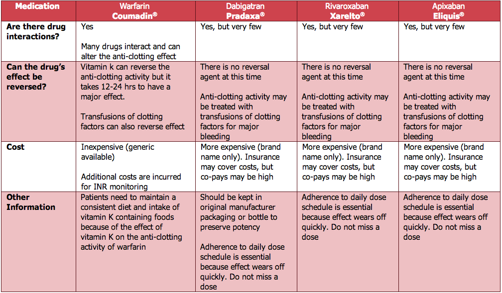 will blood thinners help afib