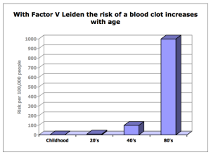 Factor V Leiden Risk Of Blood Clot Chart