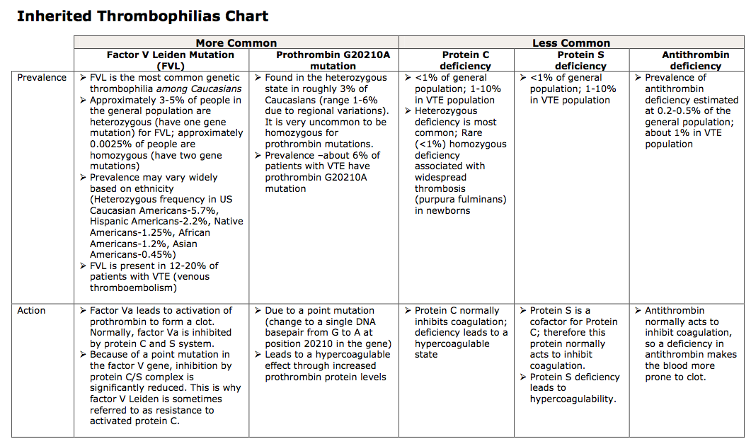 PDF) Inherited Thrombophilia and the Risk of Arterial Ischemic