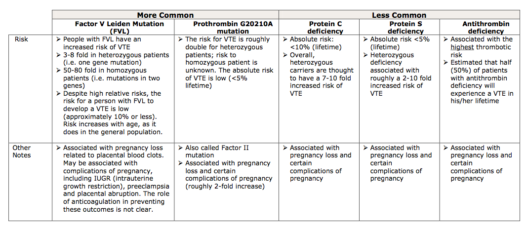 Clotting Factor Chart