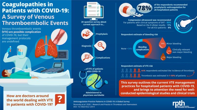 graphic about covid-19 and clotting