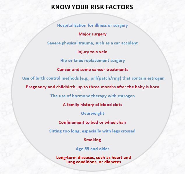 additional risks for clotting other than covid-19