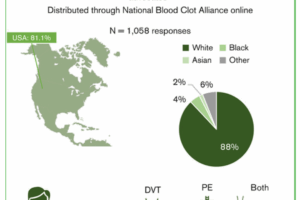 Surveying Patients’ Experiences and Prespectives on Blood Clot Care
